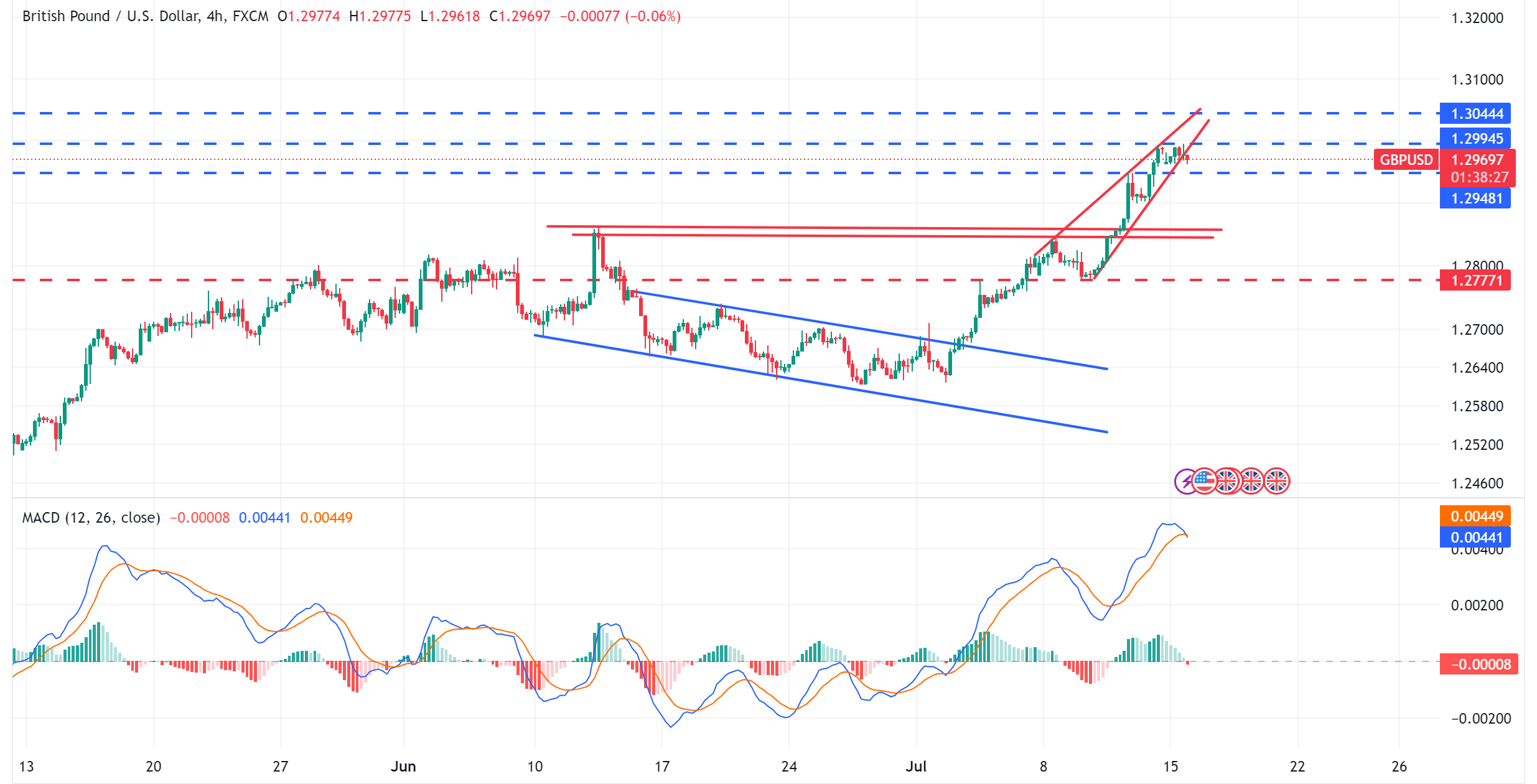 متابعة تحليل الاسترليني مقابل الدولار الامريكي GBPUSD